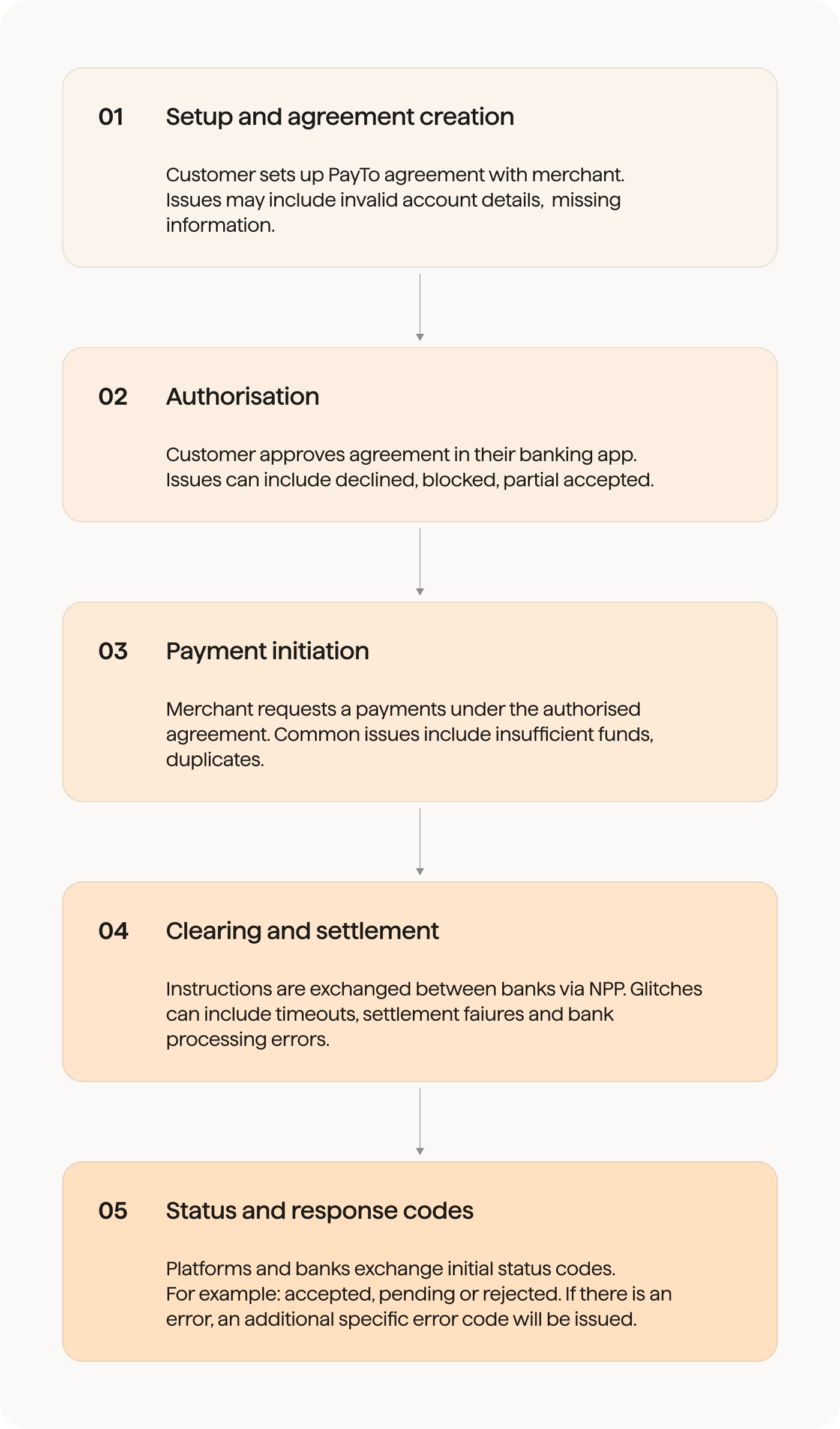 [en-au] PayTo error codes types infographic