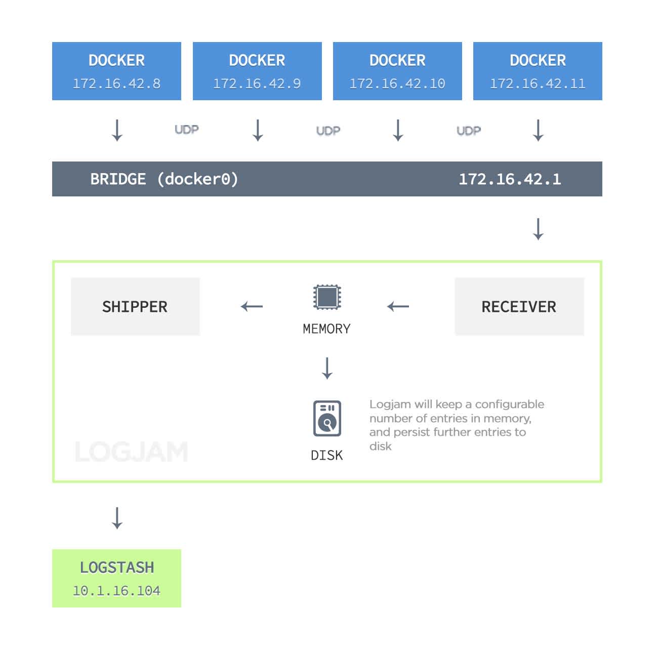 logjam pipeline