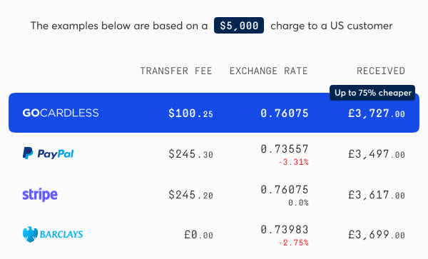 International payments $5,000 comparison table - GC, PayPal, Stripe, Barclays