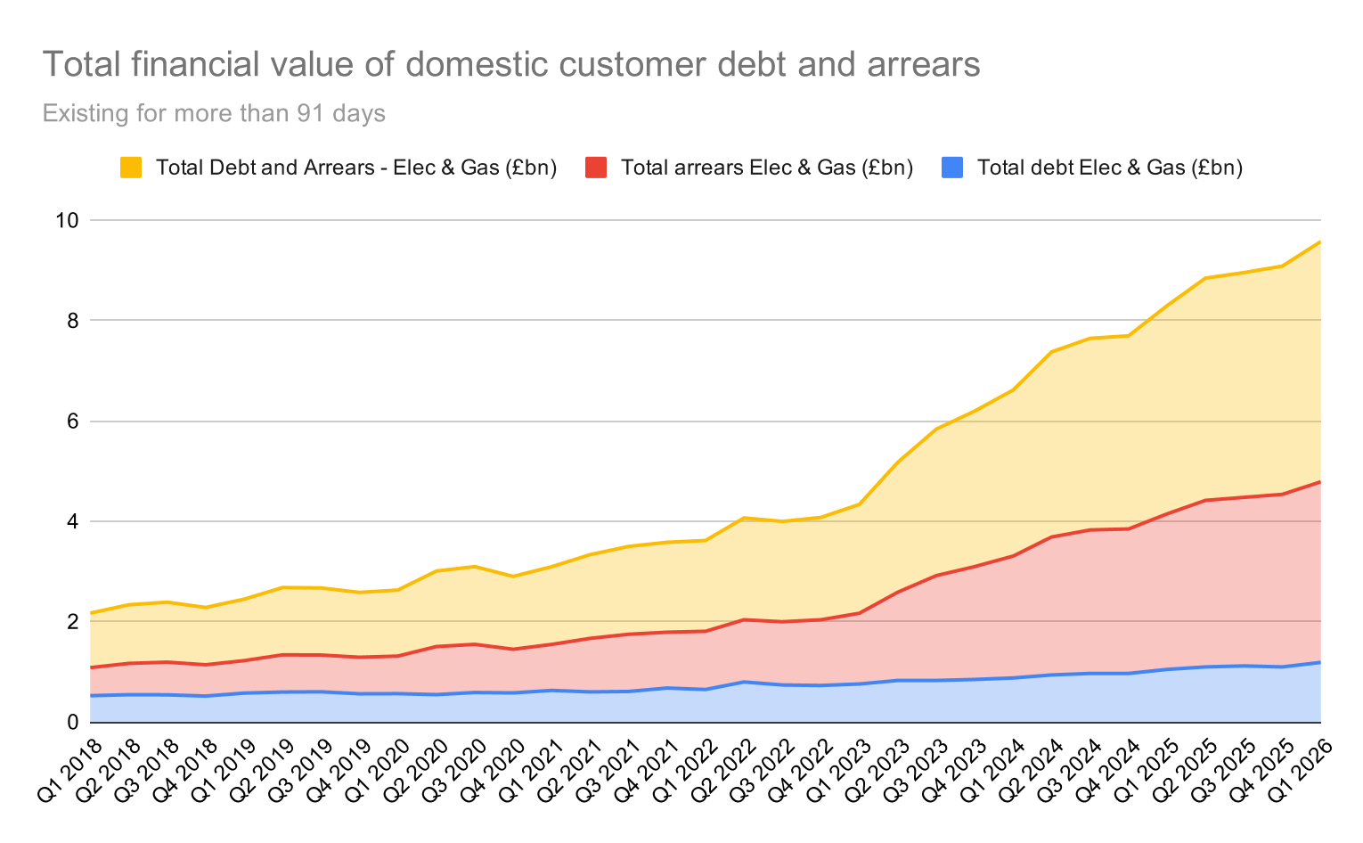 ofegm domestic consumer debt