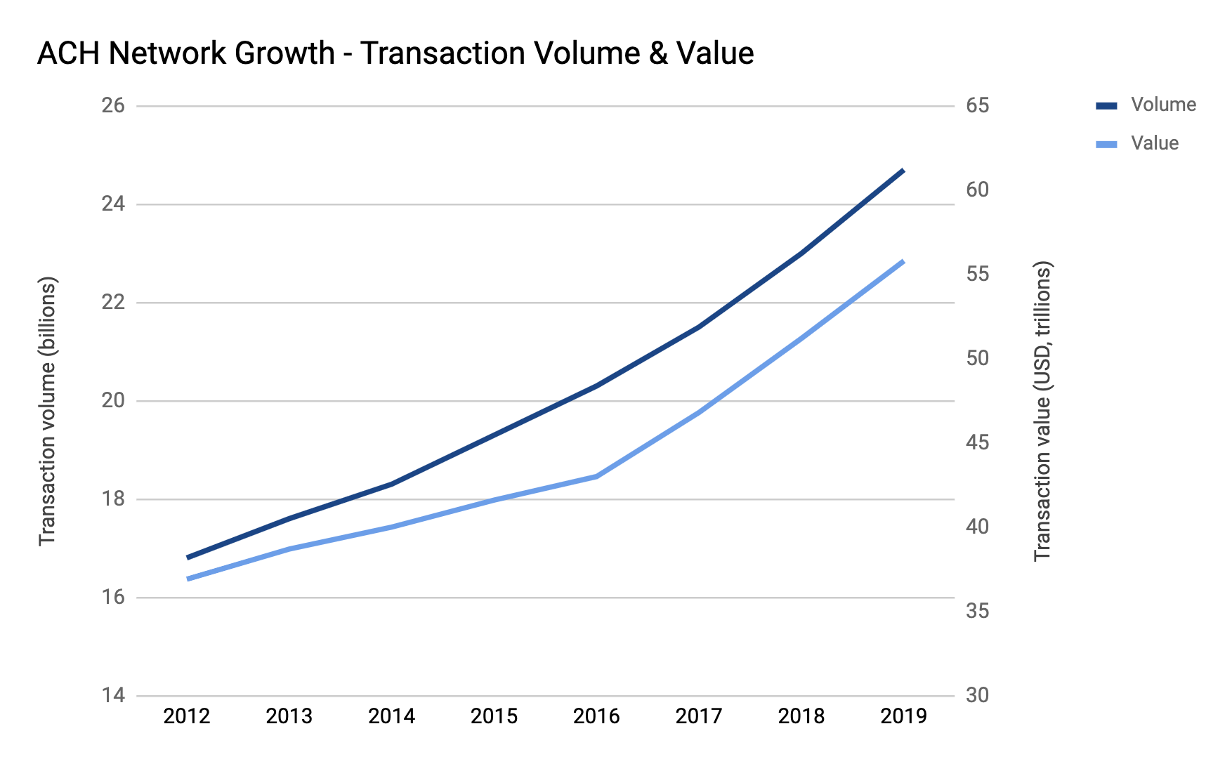 [en-US] ACH in Numbers - 2012 to 2019 transaction volume and value growth graph