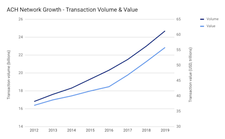 Ach Error Statistics ACH in Numbers: 106 Key Stats and Facts about ACH Payments | GoCardless