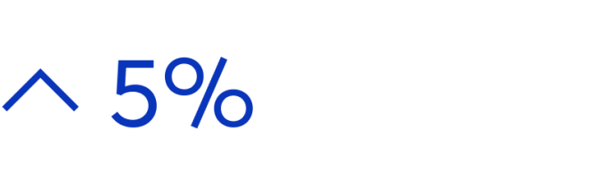 5% improvement in customer retention can increase revenue by 25%-95%