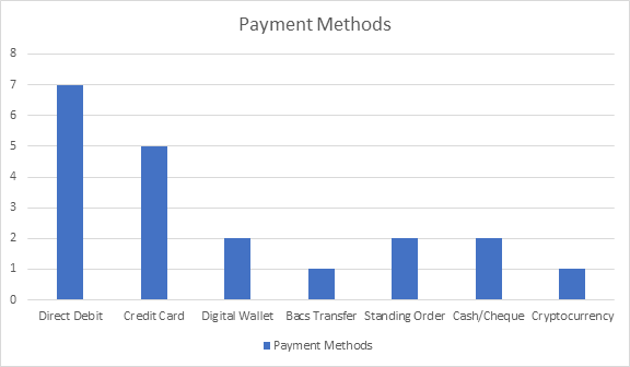 Frequency Distribution Table: Payment Methods