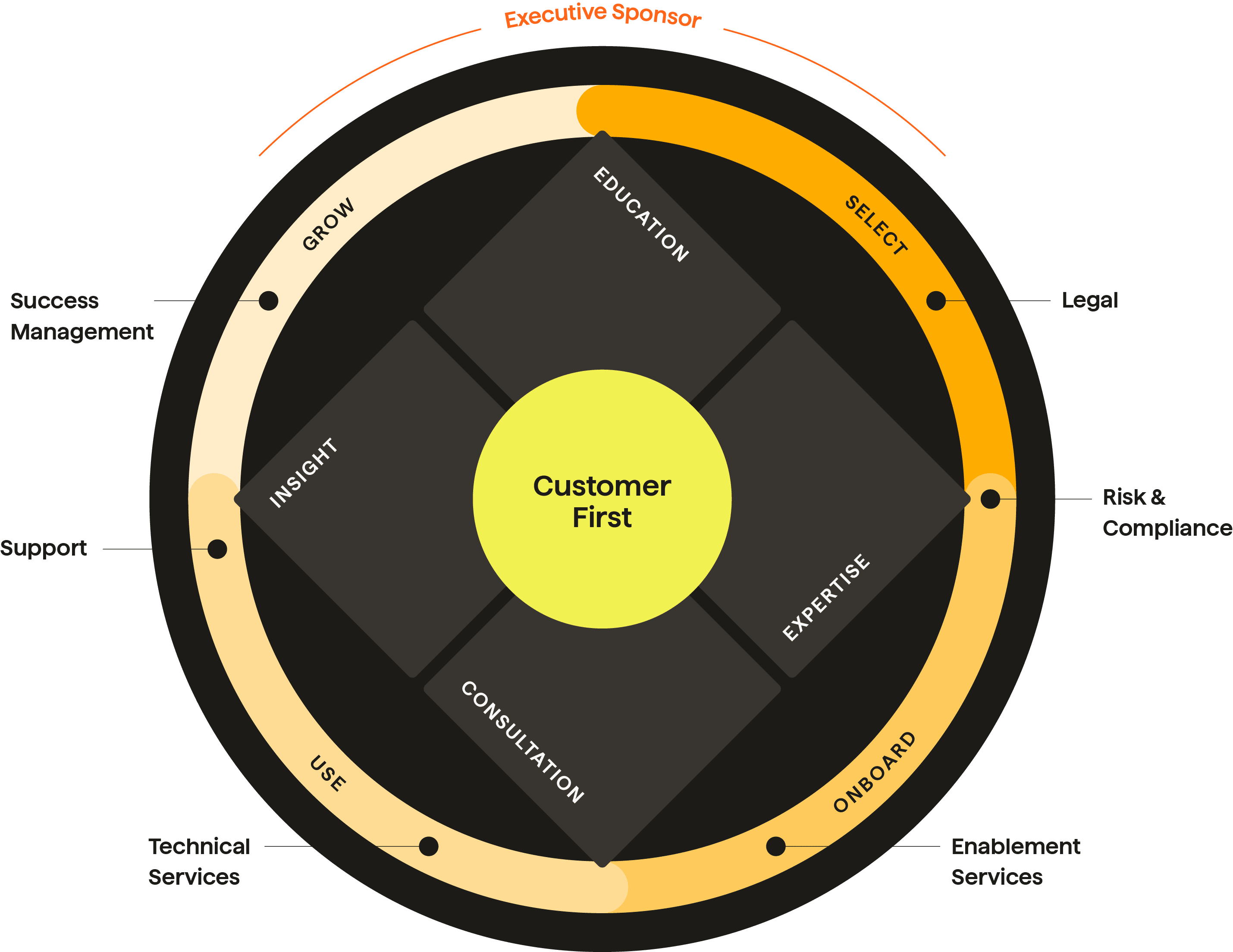 Our customer-first framework