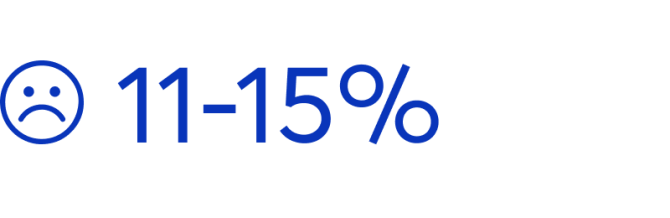 11-15% of failed payments result in unintentional churn