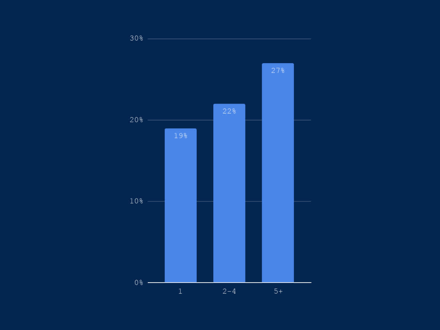 Zuora business growth rates