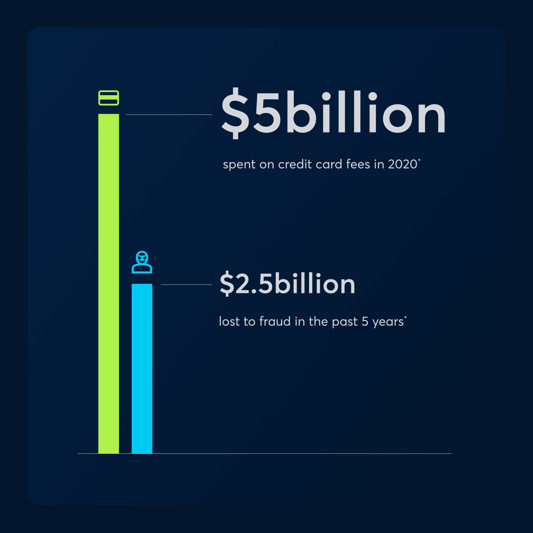 Merchants spent $5b on credit card fees in 2020*