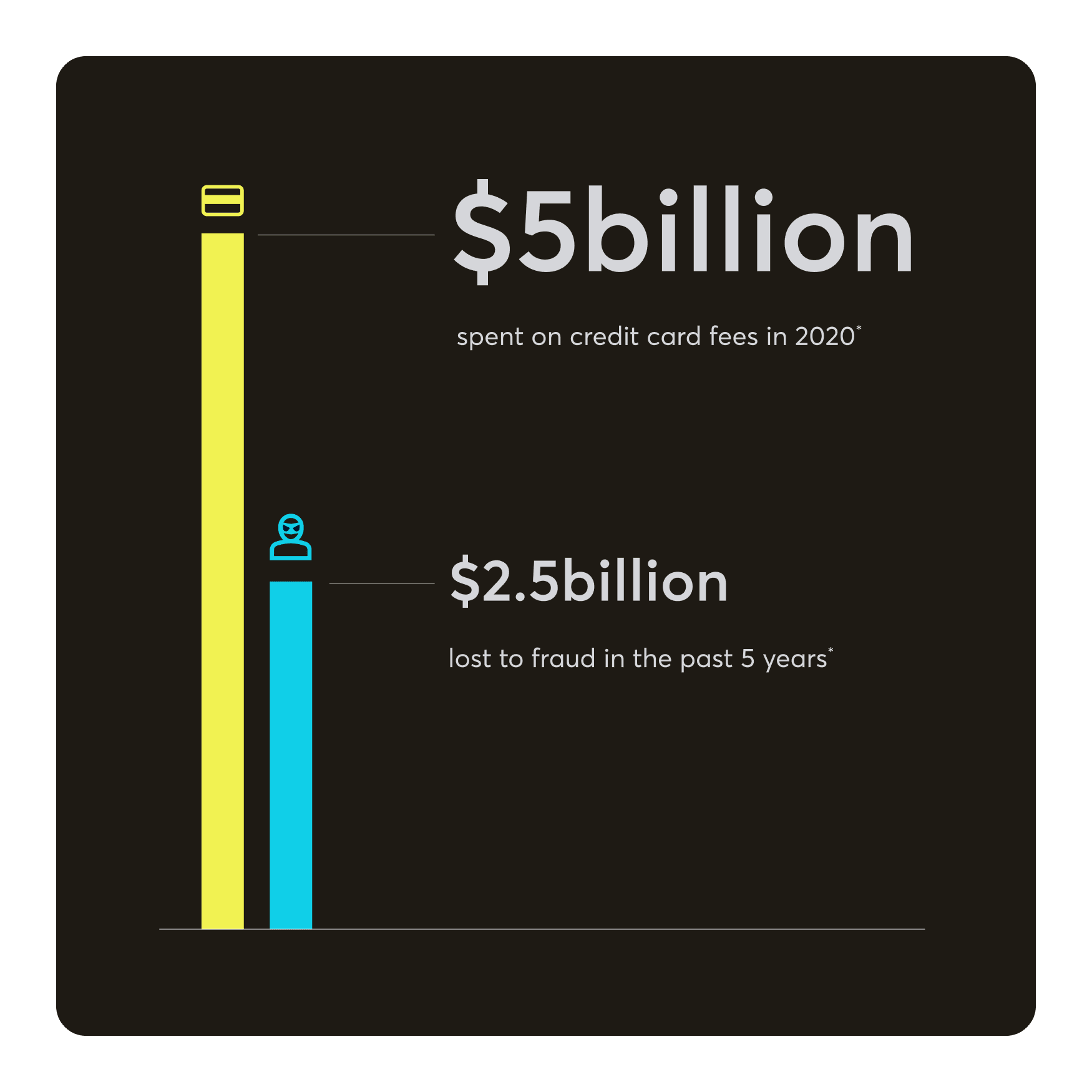 Merchants spent $5b on credit card fees in 2020*