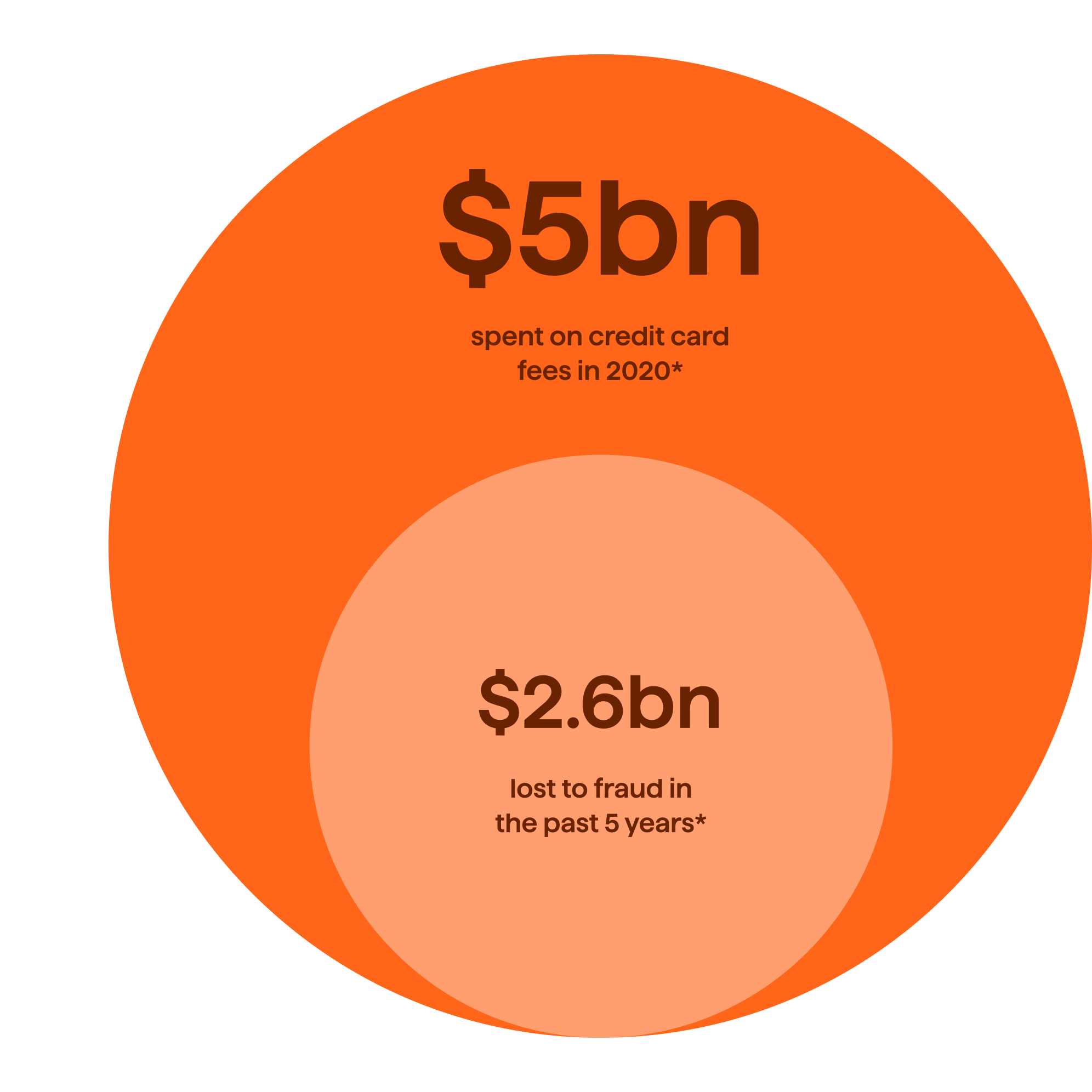 Merchants spent $5b on credit card fees in 2020*