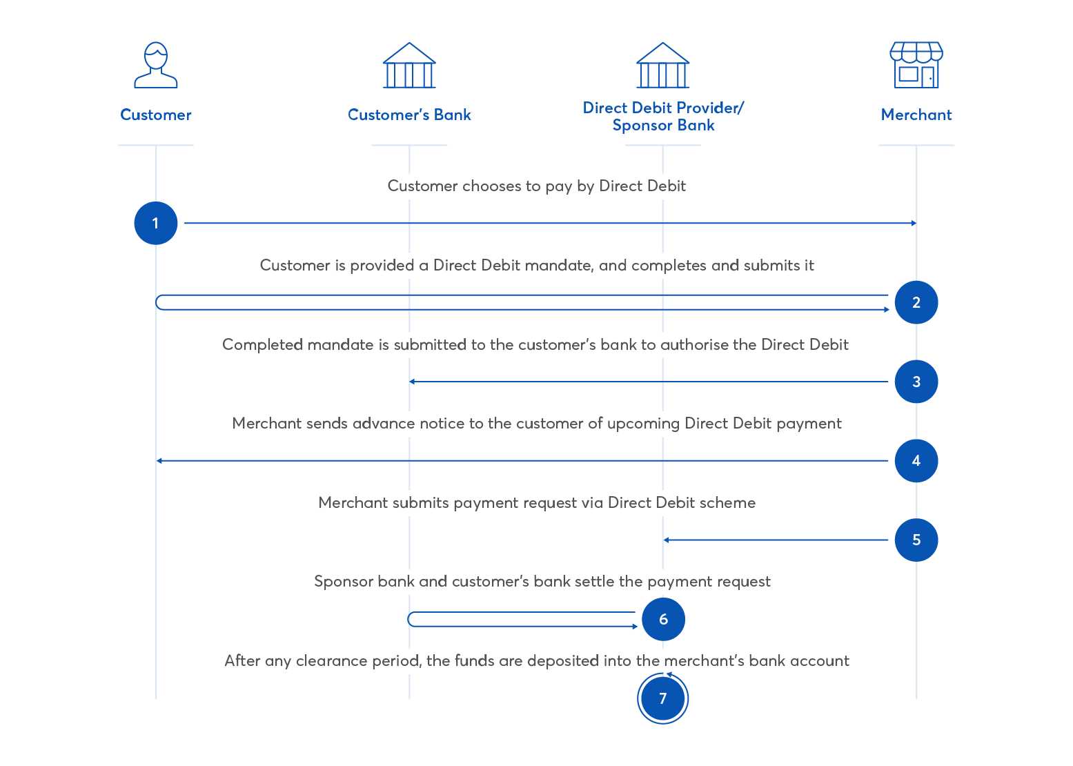 direct-debit-what-is-it-and-why-it-s-right-for-your-business-xendit