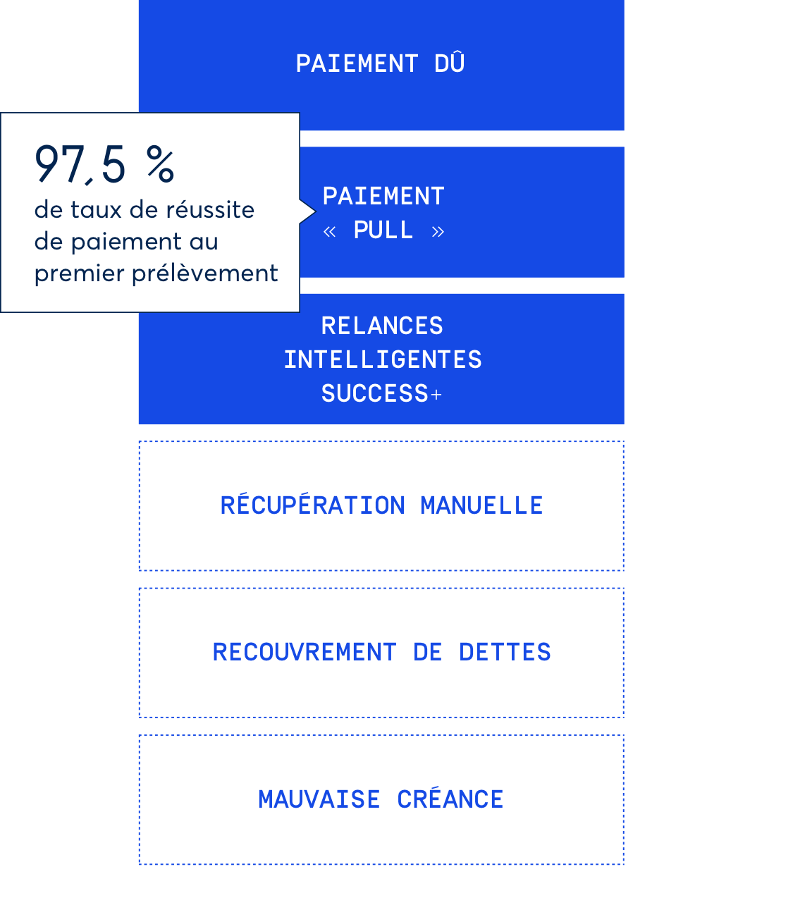 Un taux de réussite des paiements de 99,5 % ? C'est possible !