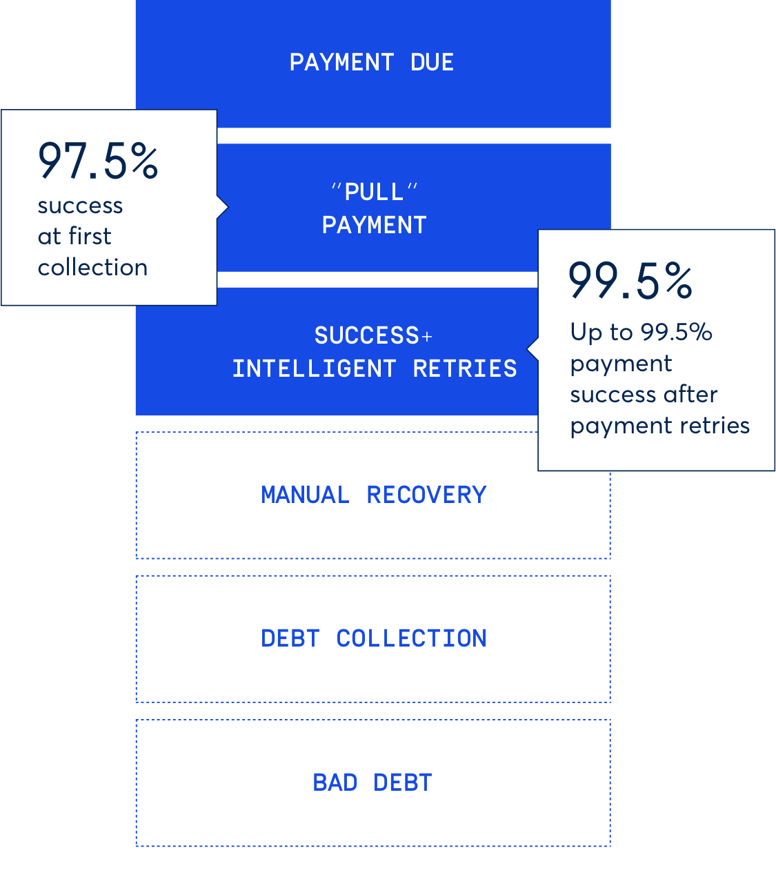 Gain full control over payment collection