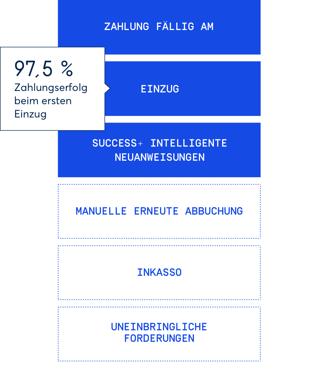 99% Zahlungserfolgsraten? Führ mich zum Schotter