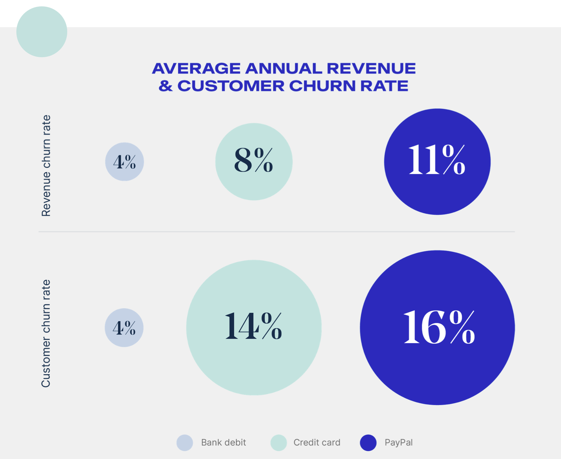 Average annual revenue and customer churn rate
