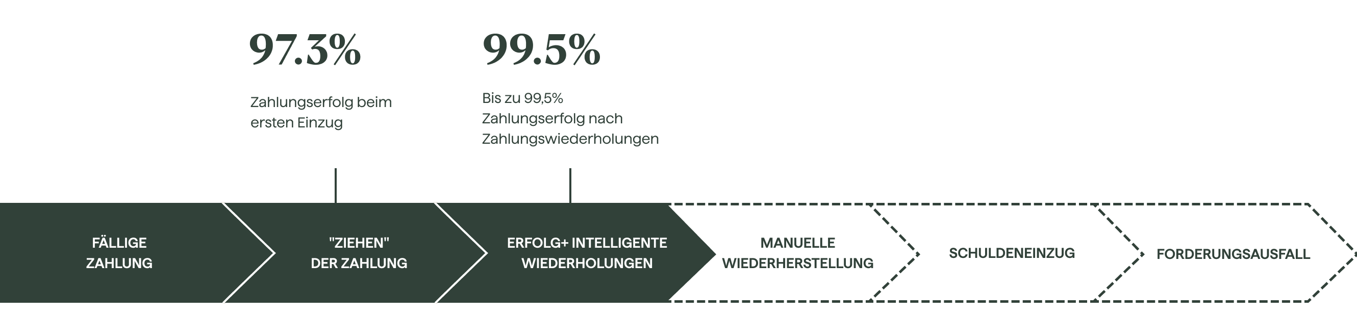 Erhalten Sie die volle Kontrolle über den Zahlungseingang