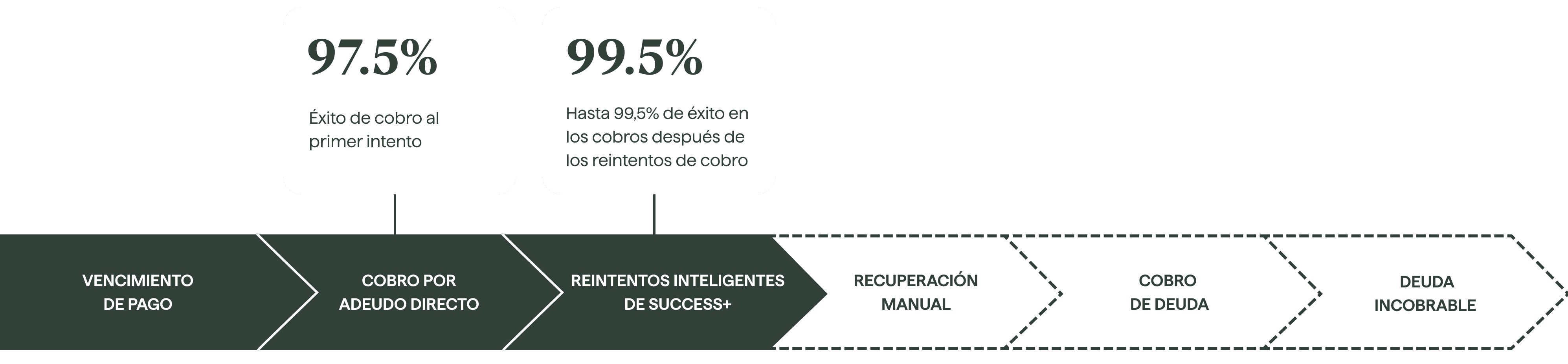 Toma el control de tus cobros