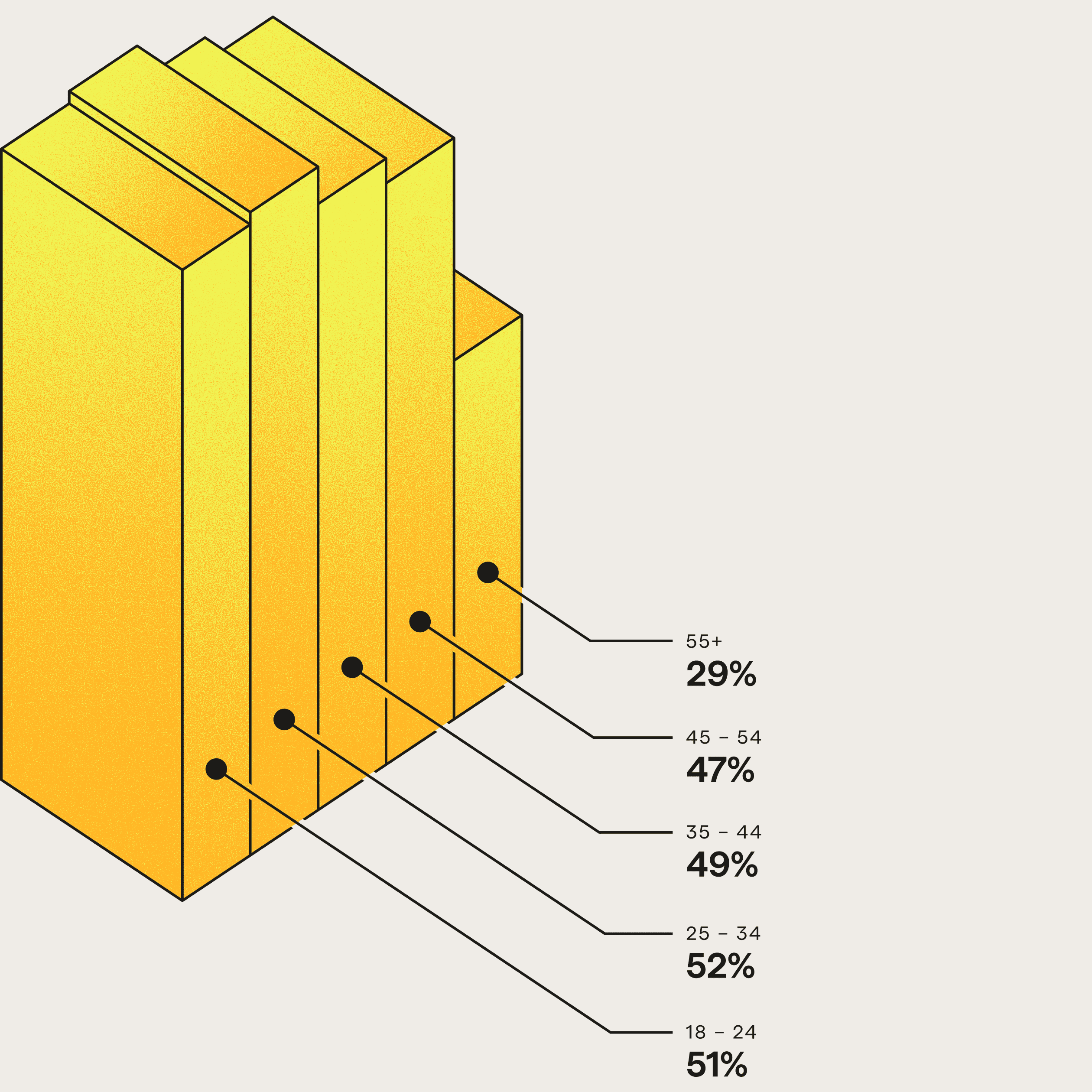 42% of consumers say lenders should embrace new technology like open banking (desktop)