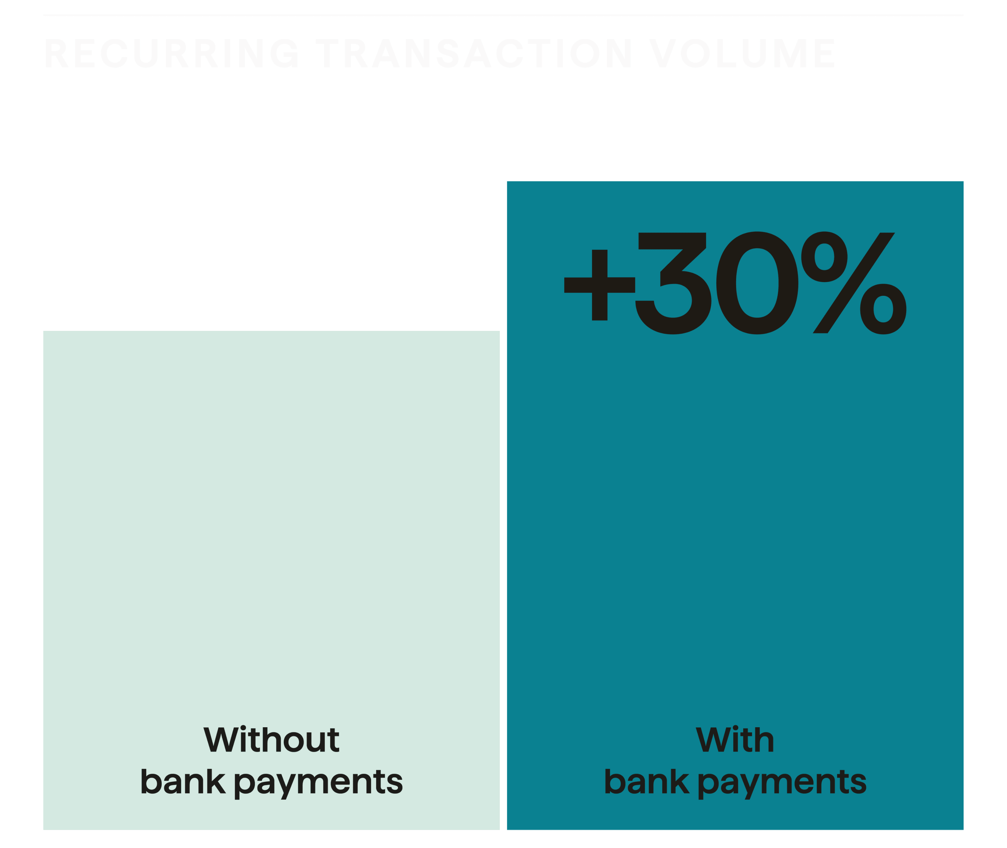 The value of bank payments