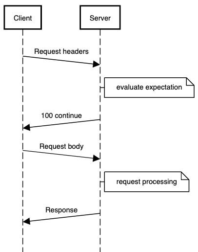 Observability at GoCardless - Client-Server sequence diagram for 100 Continue scenario
