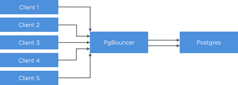 blog > images > pgbouncer-diagram.png
