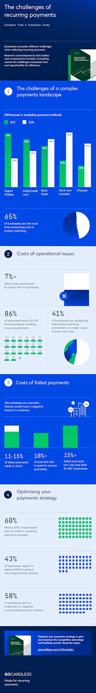 Infographic - The challenges of recurring payments - Forrester