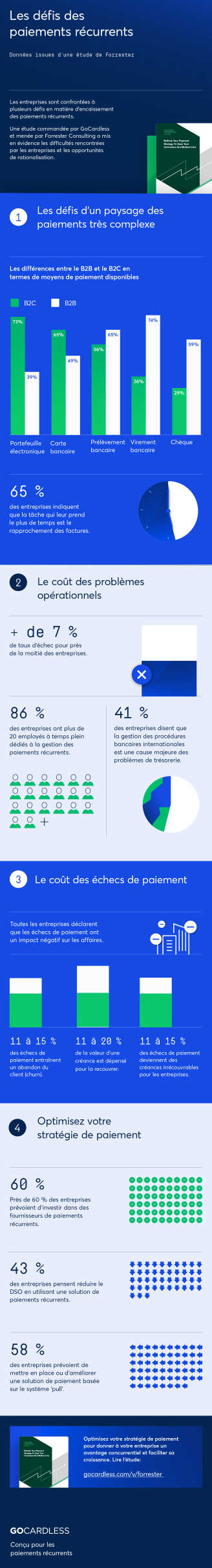 Infographic - The challenges of recurring payments - Forrester