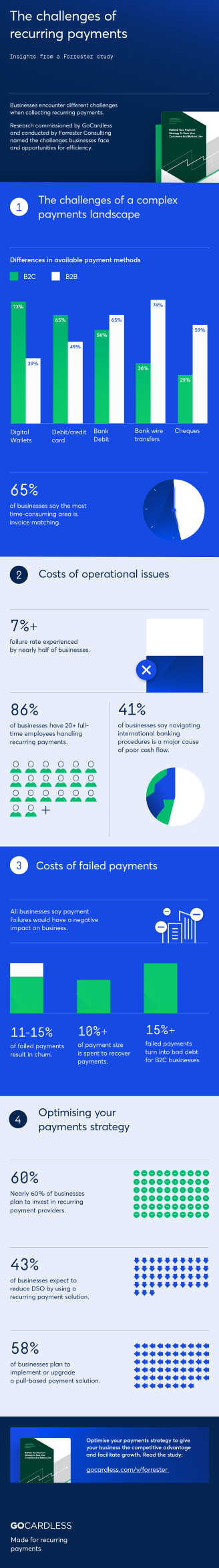 Infographic - The challenges of recurring payments - Forrester