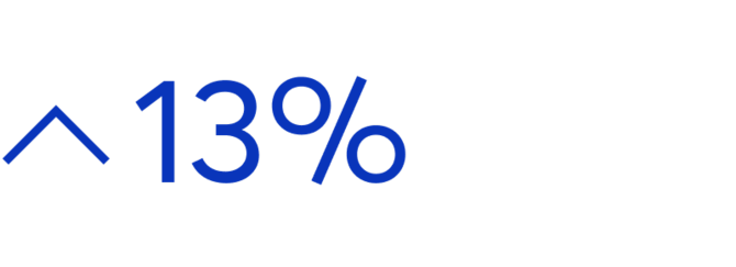 13% d’amélioration du churn client global après un an d’utilisation de GoCardless