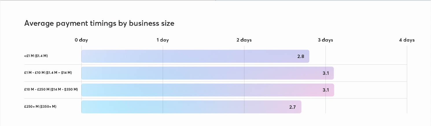 Average Payment Timings by business size