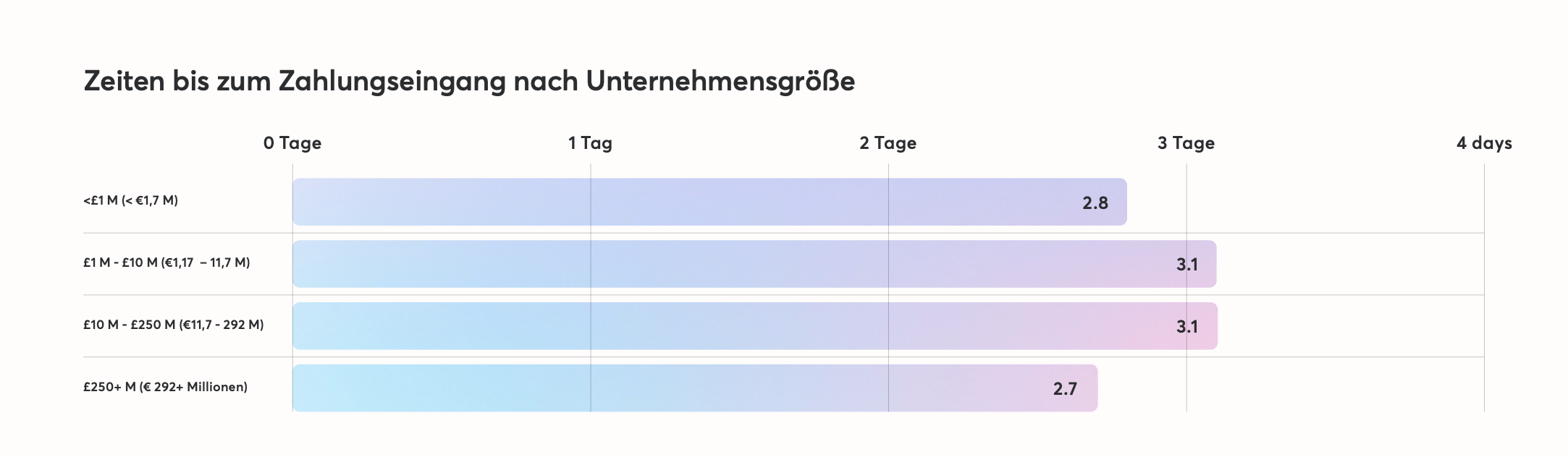 Average Payment Timings by business size