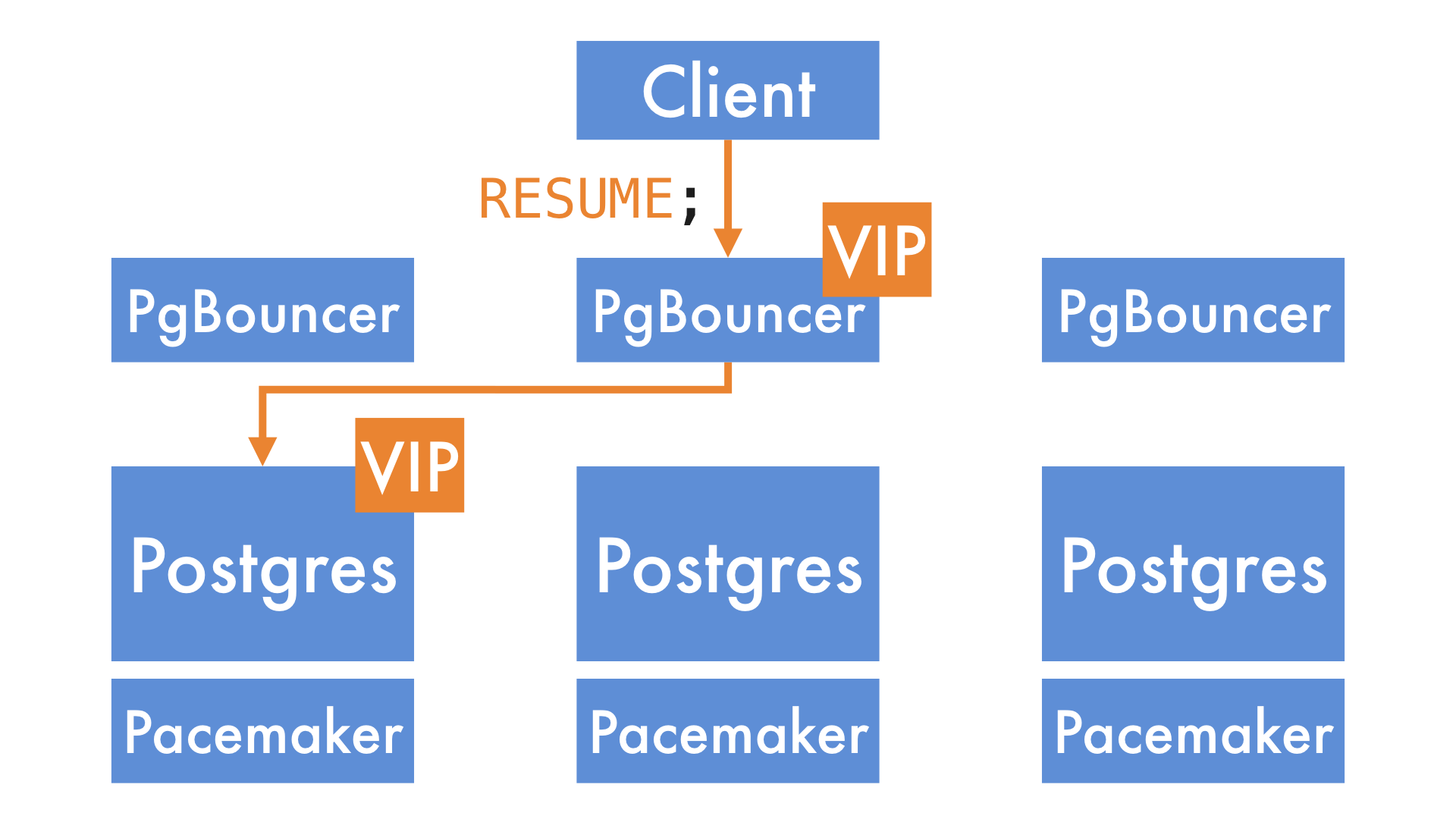 blog > images > postgres-outage-oct-2017 > pgbouncer-intro > pgbouncer-resume.png