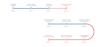Direct Debit timings | GoCardless