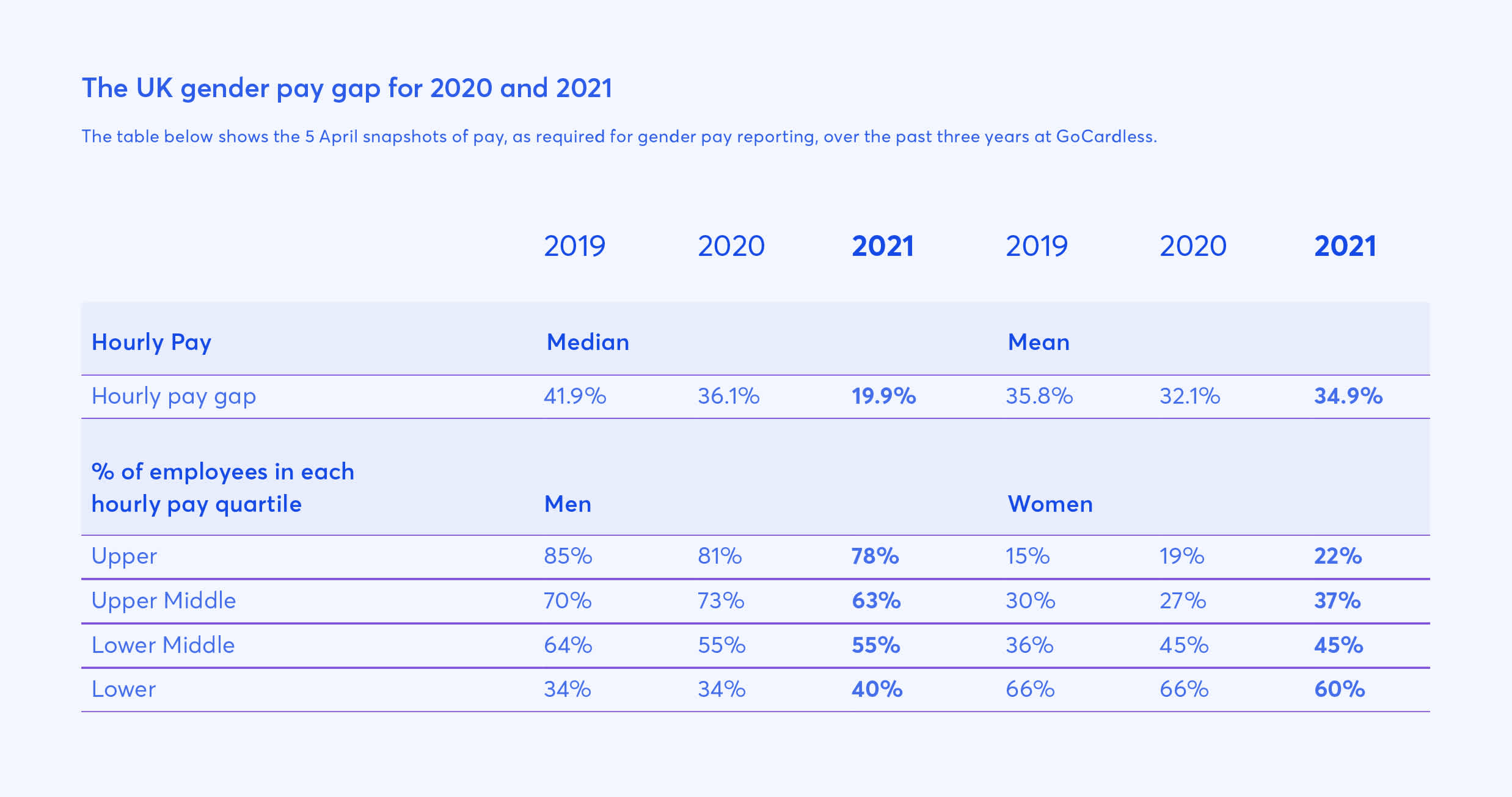 [en-GB] Gender Pay Gap 2020/21 Wage Table