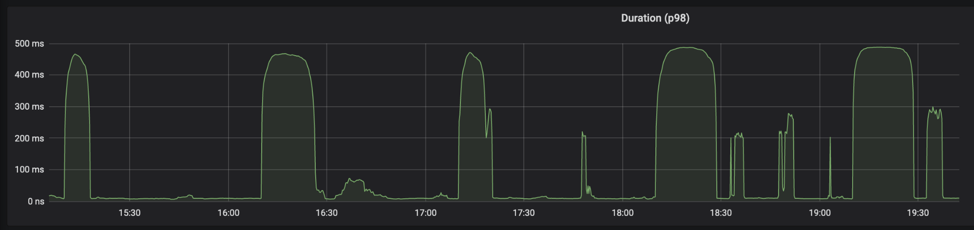 Observability at GoCardless - Slow endpoint graph