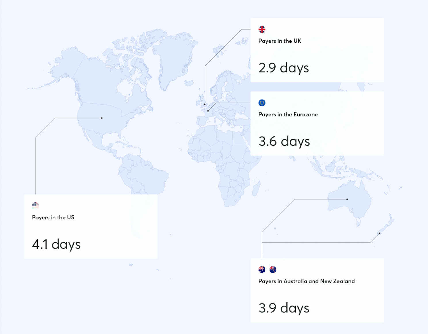 Payment timings vary across the globe