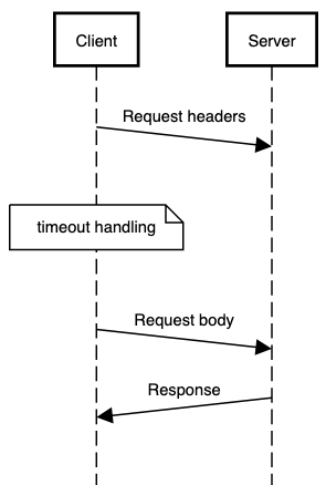 Observability at GoCardless - Client-Server sequence diagram with timeout