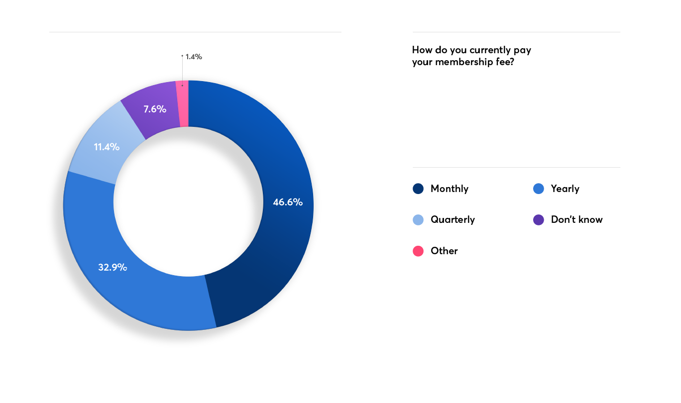 guides > images > putting-payments-at-heart-of-memberships > member-pref-charts-02