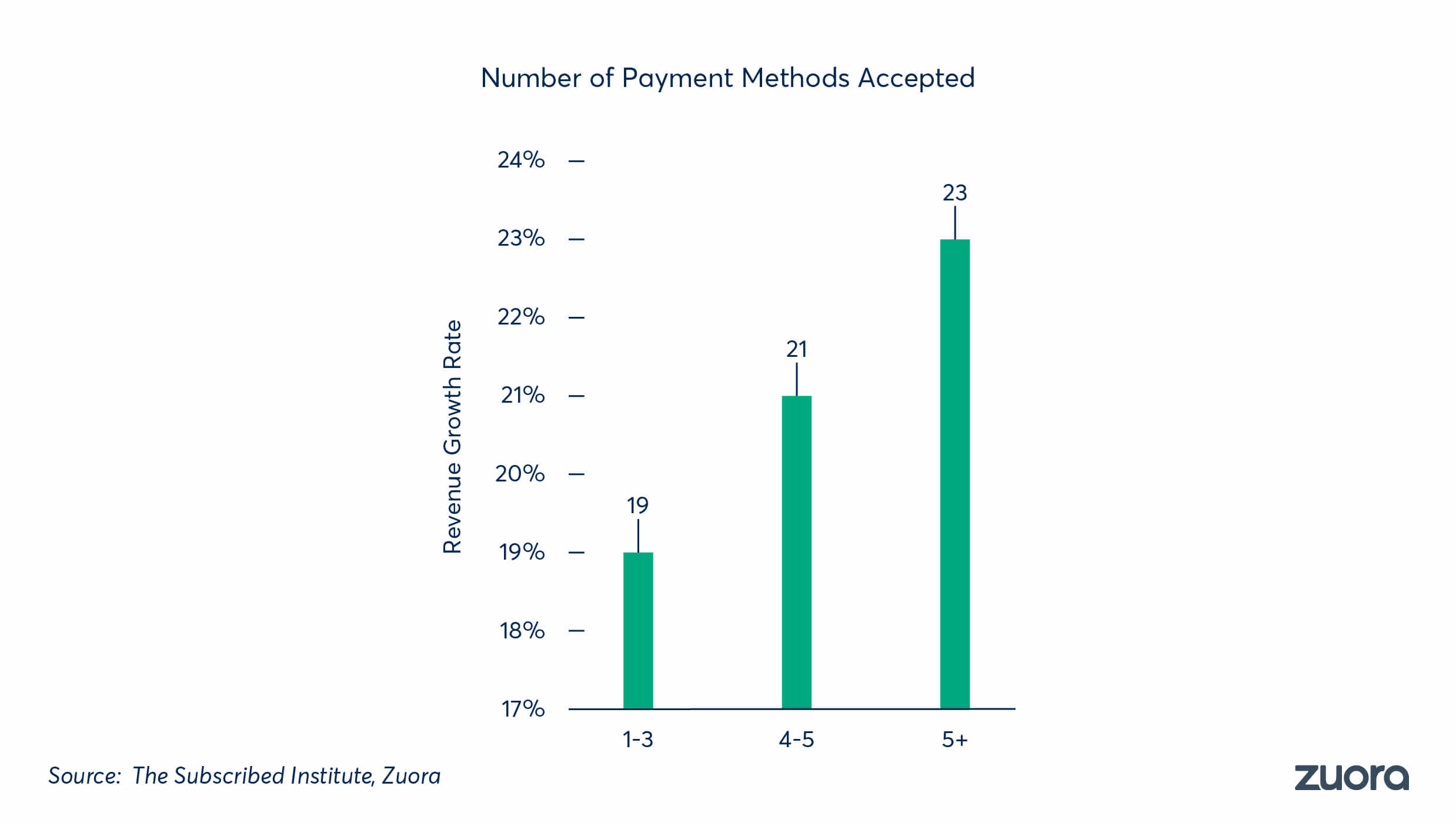 B2B SaaS payment methods Zuora