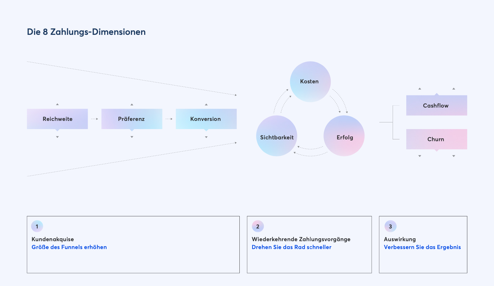 8 payment dimensions diagram