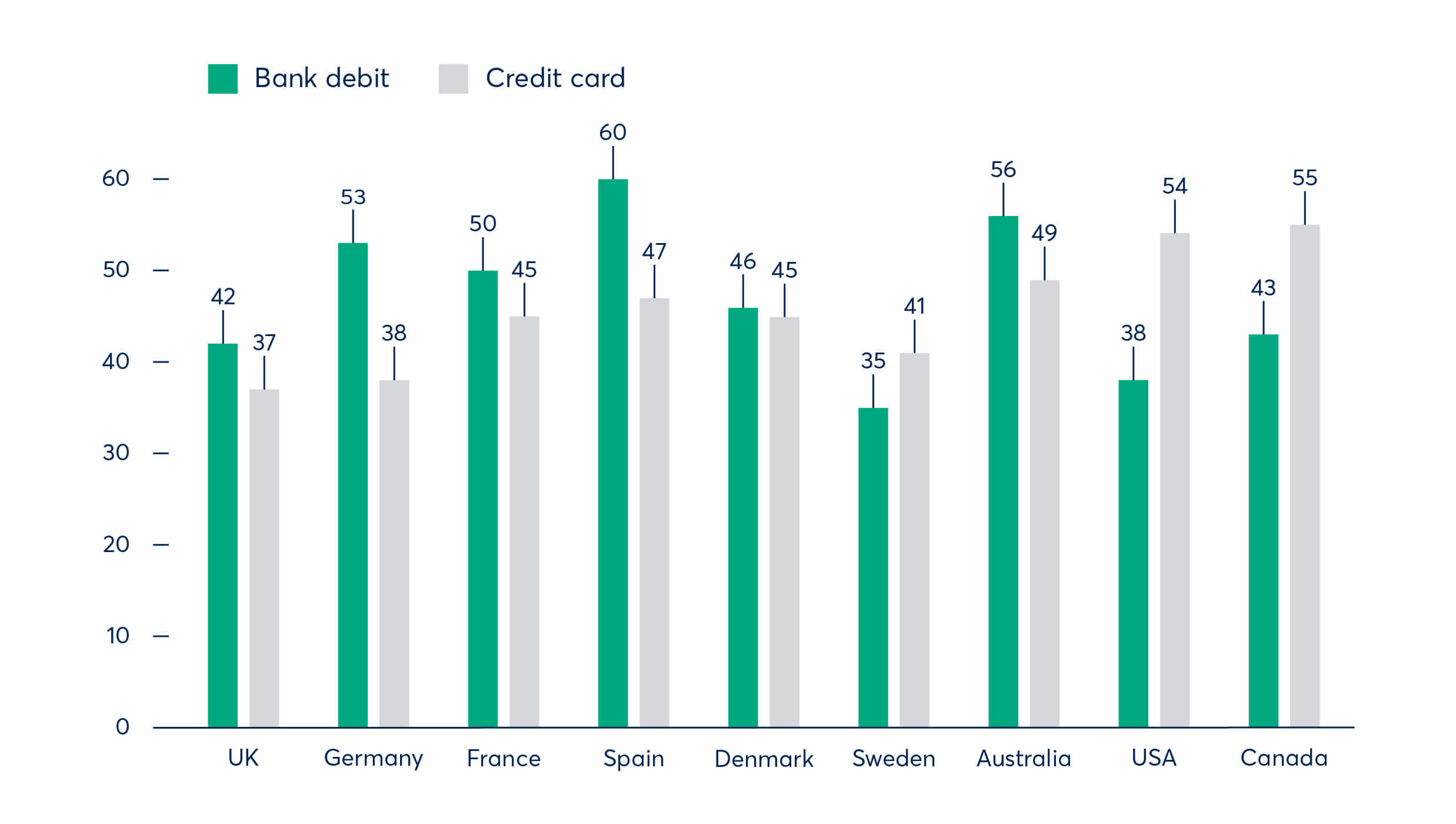 B2B SaaS bank debit vs credit card