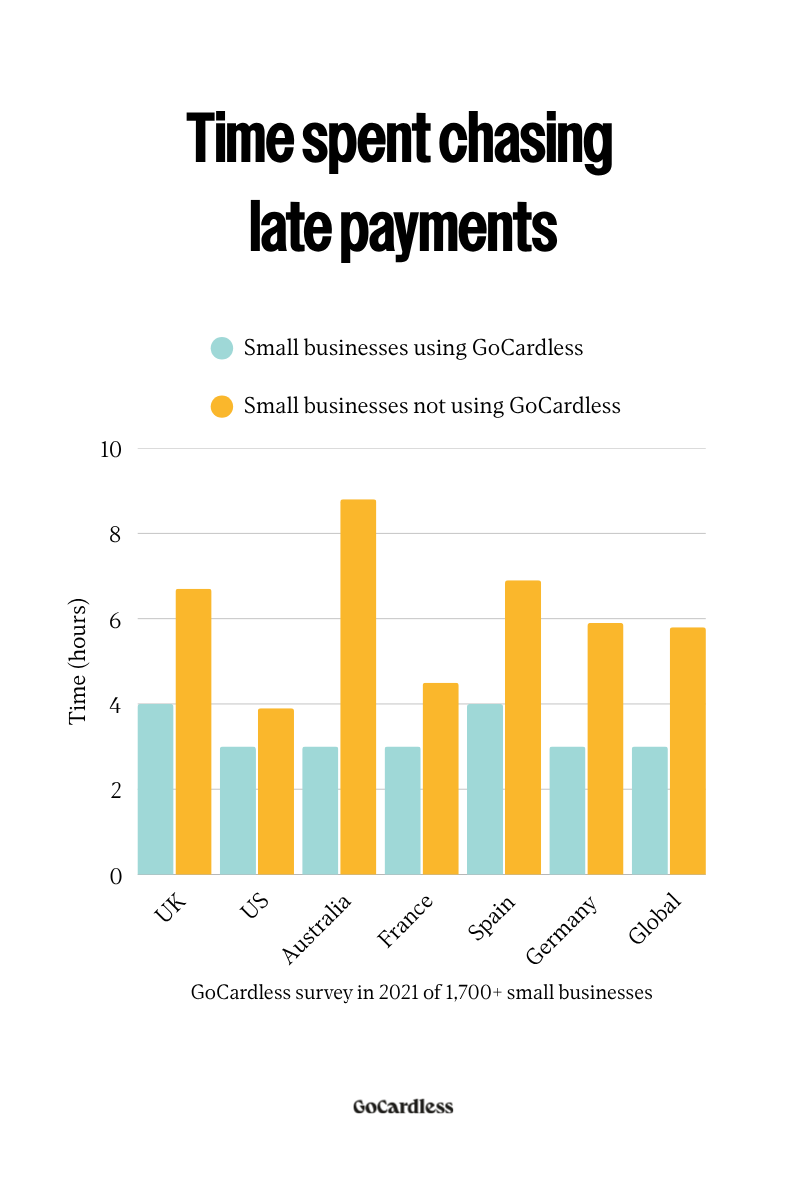 Time spent chasing late payments