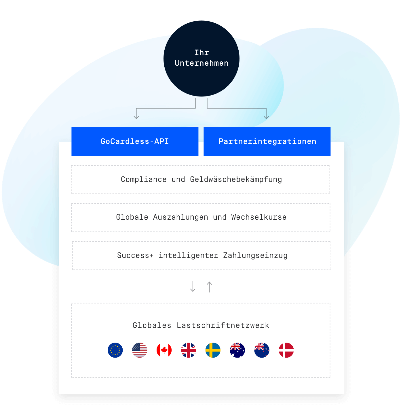 Eine Plattform für den internationalen Einzug wiederkehrender Zahlungen