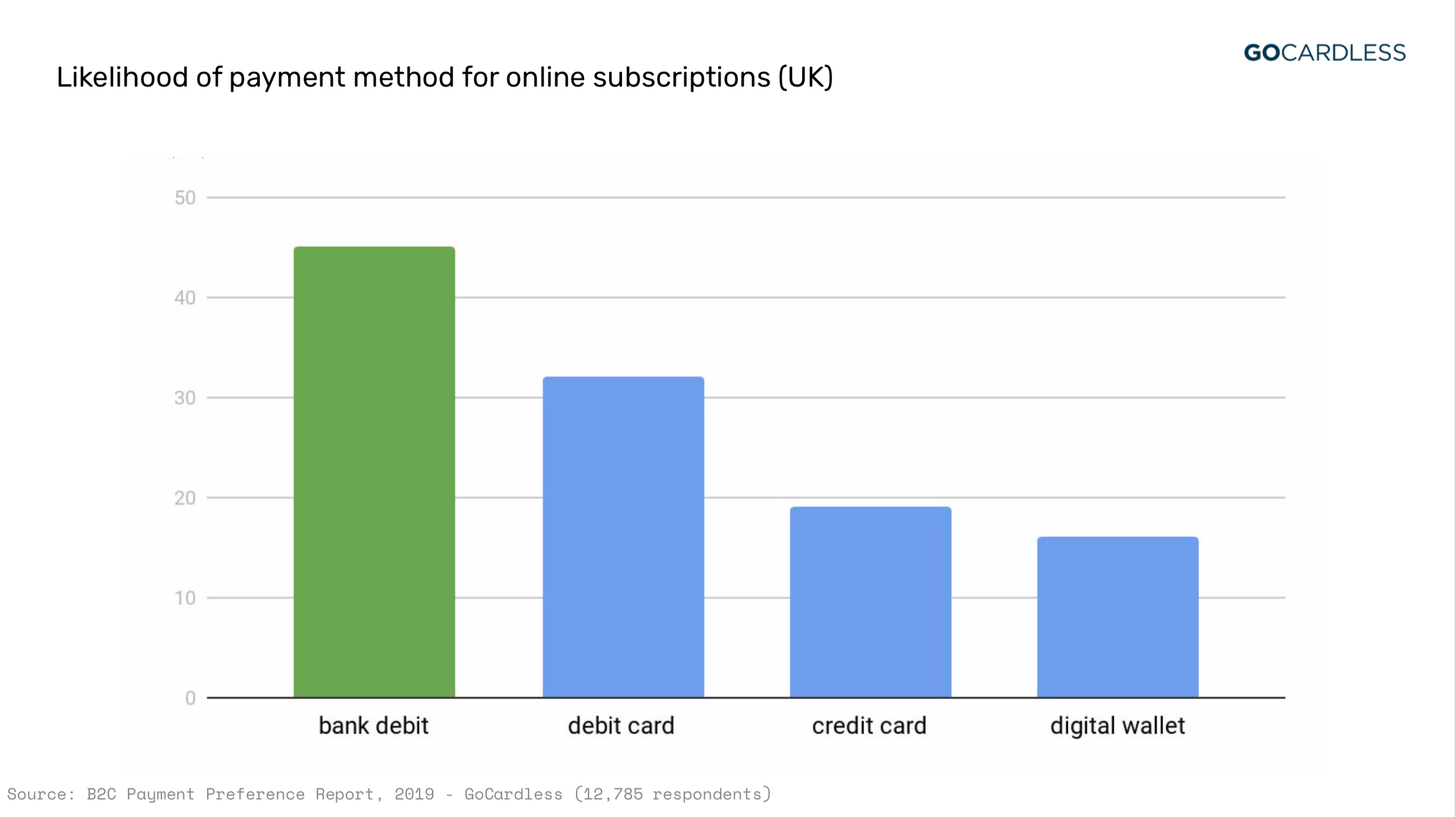 Payment method likelihood