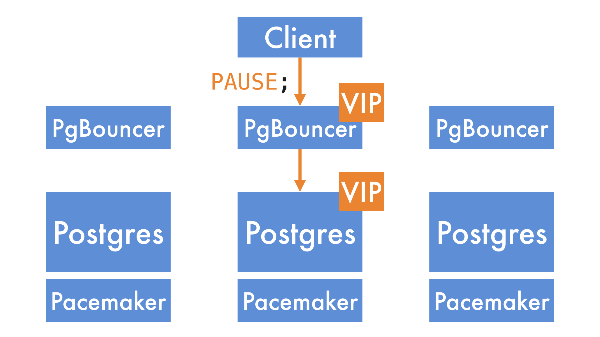 blog > images > postgres-outage-oct-2017 > pgbouncer-intro > pgbouncer-pause.png