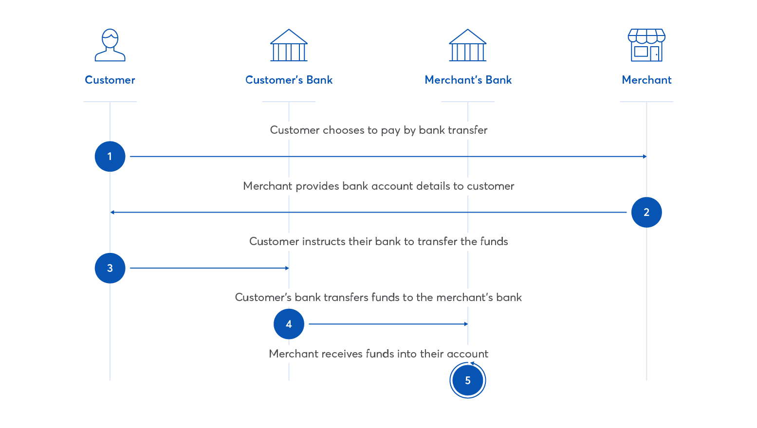 guides > images > online-payments-guide-bank-transfer-payment-process