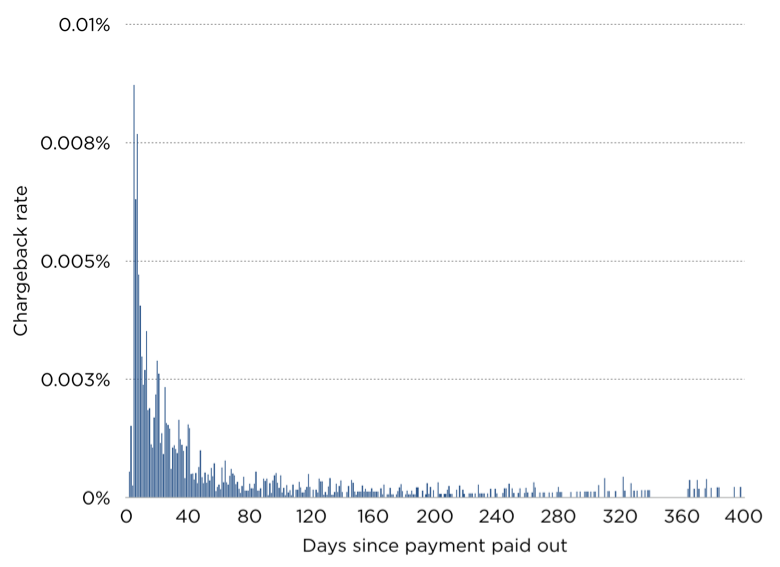 guides > images > chargebacks-graph