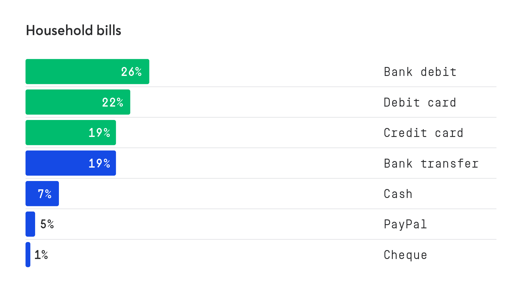 How Do Customers Want To Pay For Their Household Energy Bills? | GoCardless