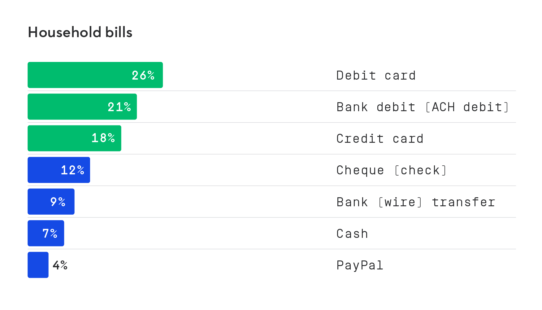 How Do Customers Want To Pay For Their Household Energy Bills? | GoCardless