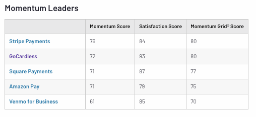 GoCardless Named Leader In G2 Winter Report For Payment Processing ...